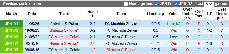 Nhận định, Soi kèo Machida Zelvia vs Shimizu S-Pulse 16h00 ngày 5/7: Thừa thắng bứt tốc - Ảnh 1