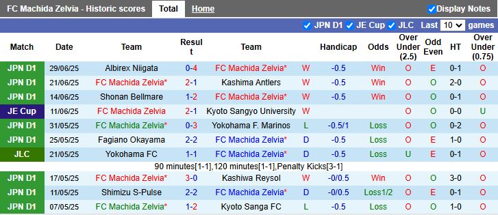 Nhận định, Soi kèo Machida Zelvia vs Shimizu S-Pulse 16h00 ngày 5/7: Thừa thắng bứt tốc - Ảnh 2