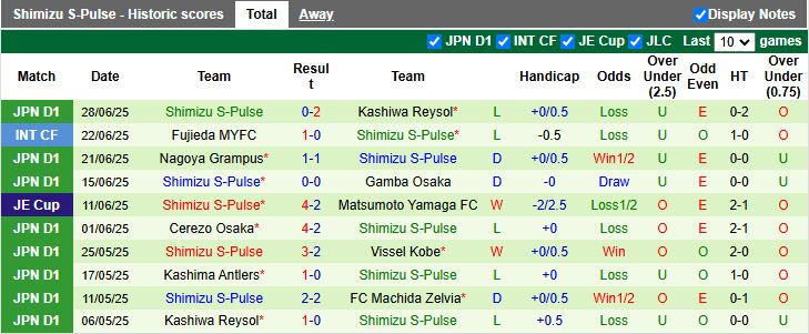 Nhận định, Soi kèo Machida Zelvia vs Shimizu S-Pulse 16h00 ngày 5/7: Thừa thắng bứt tốc - Ảnh 3