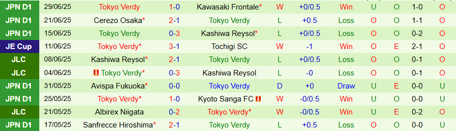 Nhận định, Soi kèo Nagoya Grampus vs Tokyo Verdy, 17h00 ngày 5/7: Lợi thế sân nhà - Ảnh 1