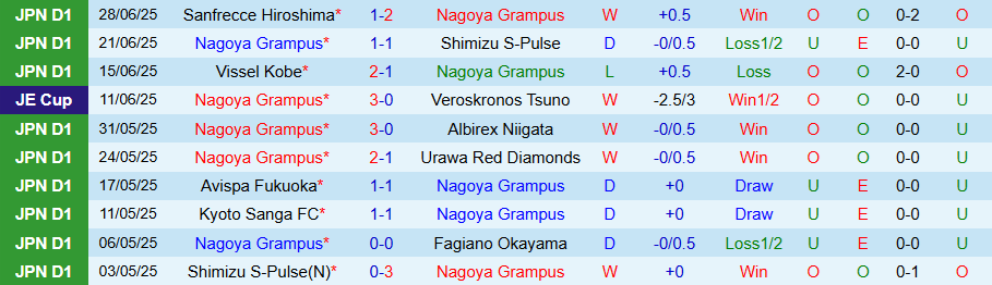 Nhận định, Soi kèo Nagoya Grampus vs Tokyo Verdy, 17h00 ngày 5/7: Lợi thế sân nhà - Ảnh 2