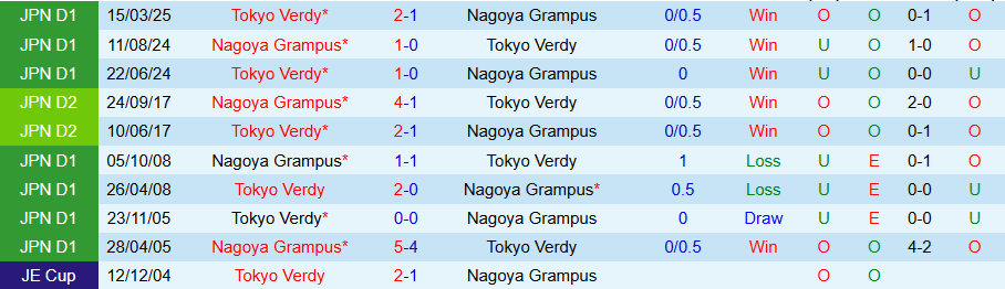 Nhận định, Soi kèo Nagoya Grampus vs Tokyo Verdy, 17h00 ngày 5/7: Lợi thế sân nhà - Ảnh 3
