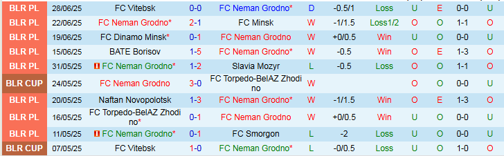 Nhận định, Soi kèo Neman Grodno vs Isloch Minsk 0h55 ngày 5/7: Niềm vui cho chủ nhà - Ảnh 2