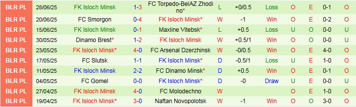 Nhận định, Soi kèo Neman Grodno vs Isloch Minsk 0h55 ngày 5/7: Niềm vui cho chủ nhà - Ảnh 3