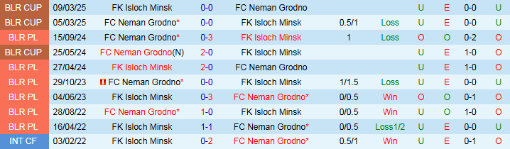 Nhận định, Soi kèo Neman Grodno vs Isloch Minsk 0h55 ngày 5/7: Niềm vui cho chủ nhà - Ảnh 4