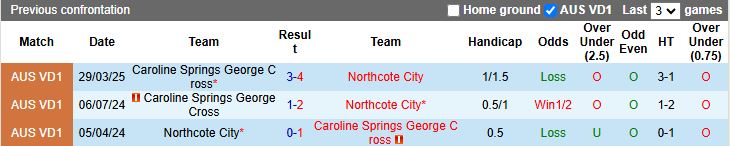 Nhận định, Soi kèo Northcote City vs Caroline Springs George Cross 16h30 ngày 4/7: Áp sát ngôi đầu - Ảnh 1