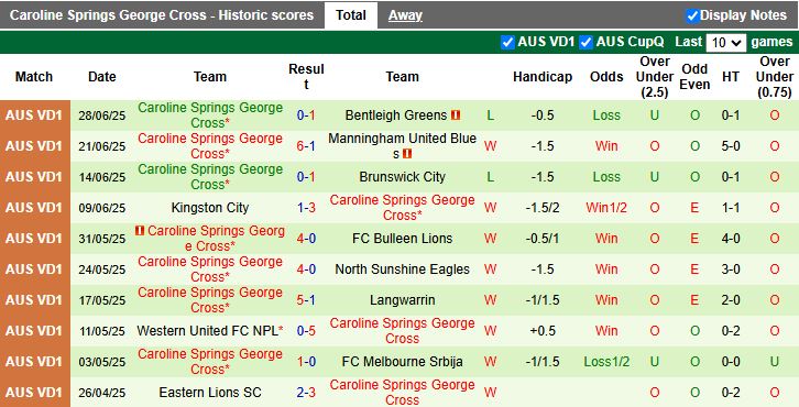 Nhận định, Soi kèo Northcote City vs Caroline Springs George Cross 16h30 ngày 4/7: Áp sát ngôi đầu - Ảnh 3