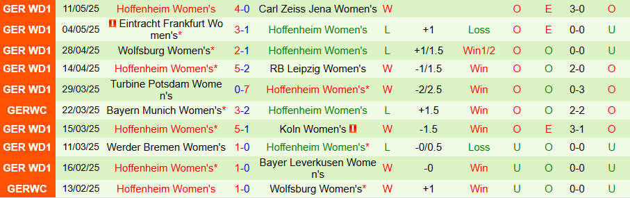 Nhận định, Soi kèo Nữ Leverkusen vs Nữ Hoffenheim, 18h30 ngày 4/7: Bùng nổ bàn thắng - Ảnh 1