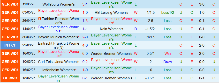 Nhận định, Soi kèo Nữ Leverkusen vs Nữ Hoffenheim, 18h30 ngày 4/7: Bùng nổ bàn thắng - Ảnh 2