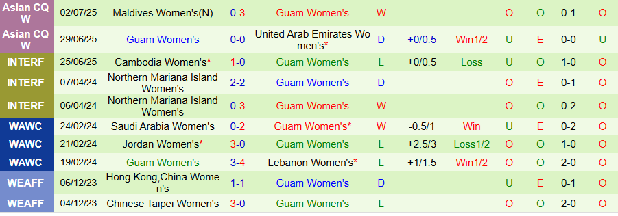 Nhận định, Soi kèo Nữ Việt Nam vs Nữ Guam, 19h00 ngày 5/7: Hat-trick chiến thắng - Ảnh 1