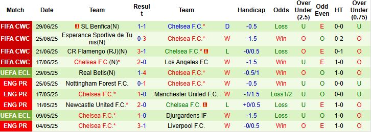 Nhận định, Soi kèo Palmeiras vs Chelsea 08h00 ngày 05/07: Bổn cũ soạn lại - Ảnh 2