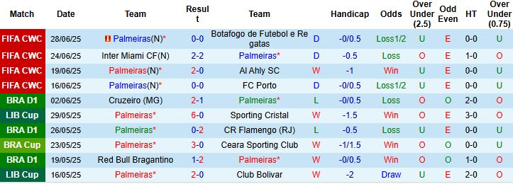 Nhận định, Soi kèo Palmeiras vs Chelsea 08h00 ngày 05/07: Bổn cũ soạn lại - Ảnh 3