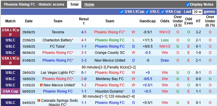 Nhận định, Soi kèo Phoenix Rising vs Lexington SC 9h30 ngày 5/7: Điểm tựa sân nhà - Ảnh 1