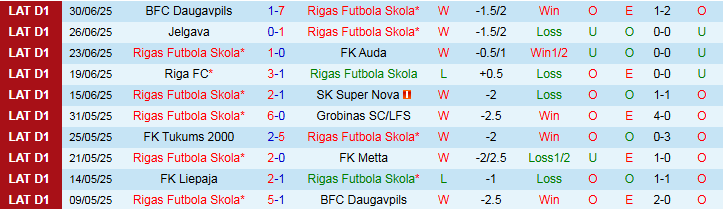 Nhận định, Soi kèo Rigas Futbola Skola vs FK Liepaja 23h00 ngày 4/7: Đôi công hấp dẫn - Ảnh 2