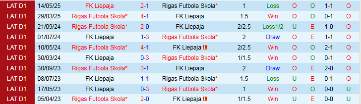Nhận định, Soi kèo Rigas Futbola Skola vs FK Liepaja 23h00 ngày 4/7: Đôi công hấp dẫn - Ảnh 4