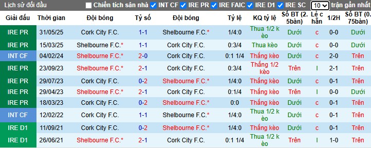Nhận định, Soi kèo Shelbourne vs Cork City, 1h45 ngày 05/07: Khẳng định sức mạnh - Ảnh 1