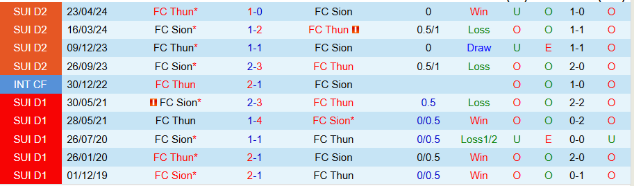Nhận định, Soi kèo Sion vs Thun, 21h30 ngày 4/7: Phần thưởng cho kẻ mạnh - Ảnh 3