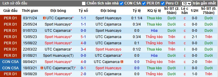 Nhận định, Soi kèo Sport Huancayo vs Cajamarca, 1h ngày 05/07: Không có bất ngờ - Ảnh 1