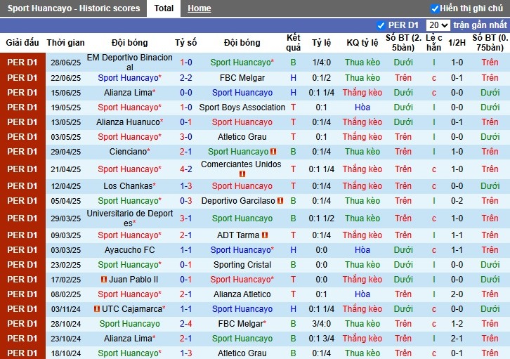 Nhận định, Soi kèo Sport Huancayo vs Cajamarca, 1h ngày 05/07: Không có bất ngờ - Ảnh 2