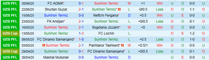 Nhận định, Soi kèo Surkhon Termiz vs FC Buxoro 22h00 ngày 4/7: Nỗi lo sân khách - Ảnh 2