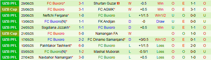 Nhận định, Soi kèo Surkhon Termiz vs FC Buxoro 22h00 ngày 4/7: Nỗi lo sân khách - Ảnh 3