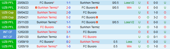 Nhận định, Soi kèo Surkhon Termiz vs FC Buxoro 22h00 ngày 4/7: Nỗi lo sân khách - Ảnh 4
