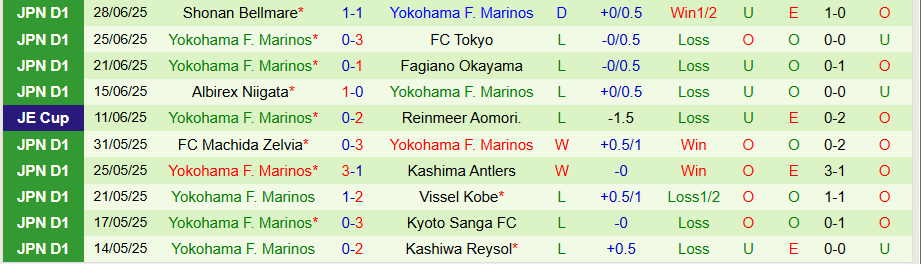 Nhận định, Soi kèo Yokohama vs Yokohama Marinos, 17h00 ngày 5/7: Tử chiến thế chân tường - Ảnh 1