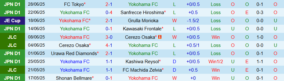 Nhận định, Soi kèo Yokohama vs Yokohama Marinos, 17h00 ngày 5/7: Tử chiến thế chân tường - Ảnh 2