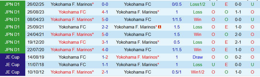 Nhận định, Soi kèo Yokohama vs Yokohama Marinos, 17h00 ngày 5/7: Tử chiến thế chân tường - Ảnh 3