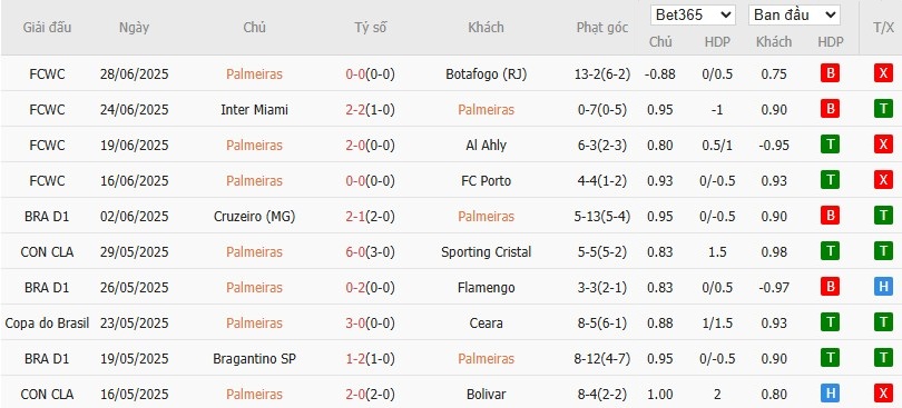 Soi kèo phạt góc Palmeiras vs Chelsea, 8h ngày 05/07 - Ảnh 2