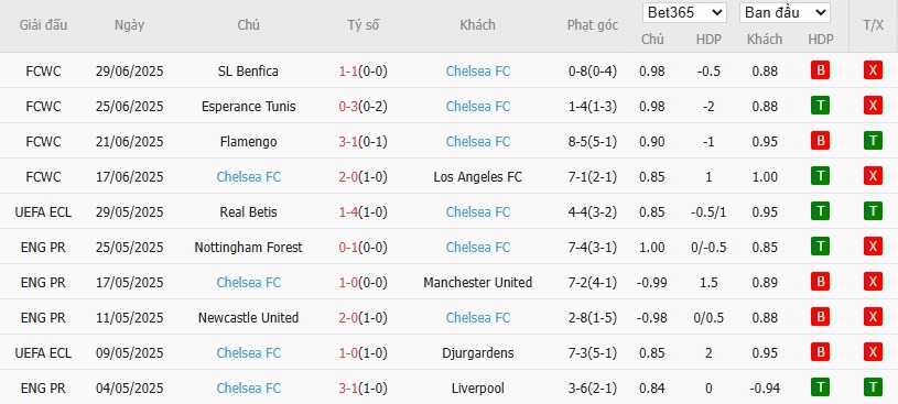 Soi kèo phạt góc Palmeiras vs Chelsea, 8h ngày 05/07 - Ảnh 3