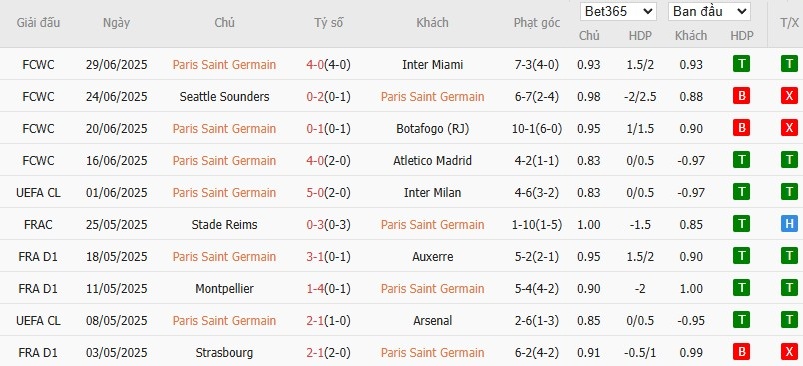 Kèo thẻ phạt ngon ăn PSG vs Bayern Munich, 22h59 ngày 05/07 - Ảnh 1