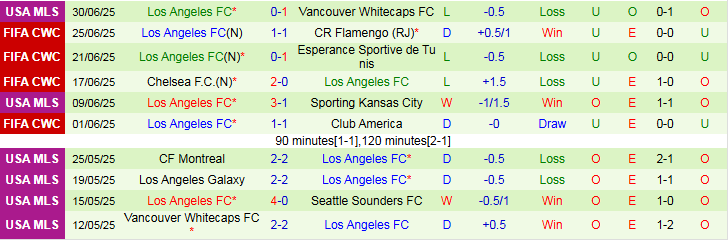 Nhận định, Soi kèo Austin FC vs Los Angeles FC 7h30 ngày 6/7: Khó thắng chủ nhà - Ảnh 3