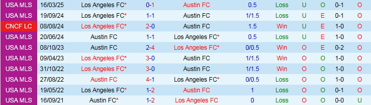 Nhận định, Soi kèo Austin FC vs Los Angeles FC 7h30 ngày 6/7: Khó thắng chủ nhà - Ảnh 4