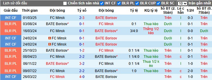 Nhận định, Soi kèo BATE Borisov vs Minsk, 0h55 ngày 06/07: 3 điểm quan trọng - Ảnh 1