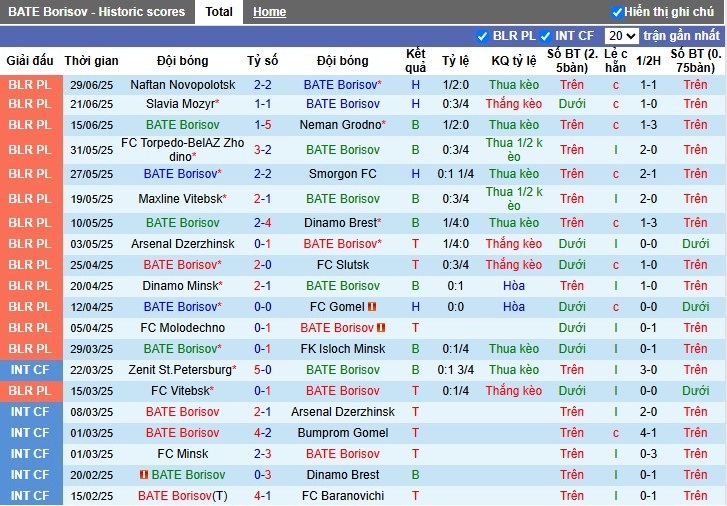 Nhận định, Soi kèo BATE Borisov vs Minsk, 0h55 ngày 06/07: 3 điểm quan trọng - Ảnh 2