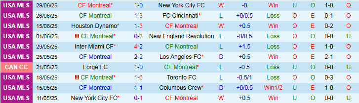 Nhận định, Soi kèo CF Montreal vs Inter Miami 6h30 ngày 6/7: Mang ba điểm về nhà - Ảnh 2