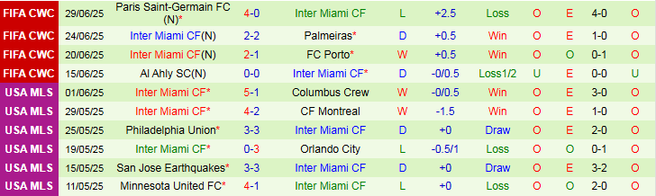 Nhận định, Soi kèo CF Montreal vs Inter Miami 6h30 ngày 6/7: Mang ba điểm về nhà - Ảnh 3