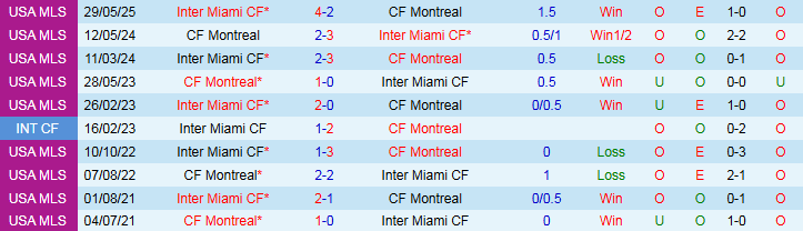 Nhận định, Soi kèo CF Montreal vs Inter Miami 6h30 ngày 6/7: Mang ba điểm về nhà - Ảnh 4