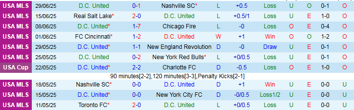 Nhận định, Soi kèo DC United vs Atlanta United 6h30 ngày 6/7: Điểm tựa sân nhà - Ảnh 2