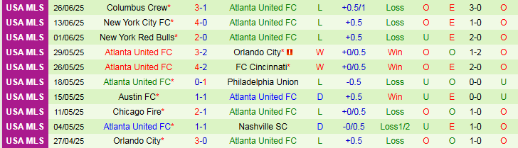 Nhận định, Soi kèo DC United vs Atlanta United 6h30 ngày 6/7: Điểm tựa sân nhà - Ảnh 3