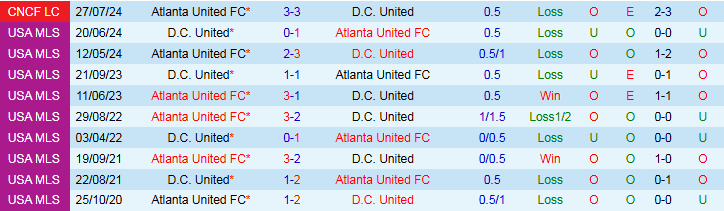 Nhận định, Soi kèo DC United vs Atlanta United 6h30 ngày 6/7: Điểm tựa sân nhà - Ảnh 4