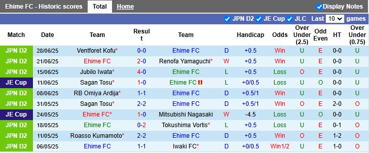 Nhận định, Soi kèo Ehime vs Montedio Yamagata 17h00 ngày 6/7: Chìm sâu khủng hoảng - Ảnh 2