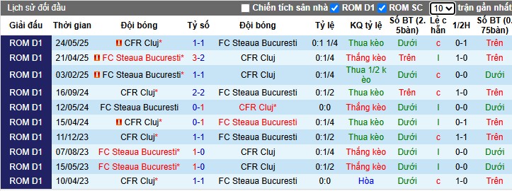 Nhận định, Soi kèo FCSB vs CFR Cluj, 0h ngày 06/07: Rượt đuổi hấp dẫn - Ảnh 1