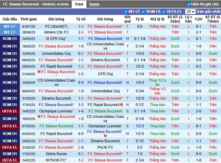Nhận định, Soi kèo FCSB vs CFR Cluj, 0h ngày 06/07: Rượt đuổi hấp dẫn - Ảnh 2