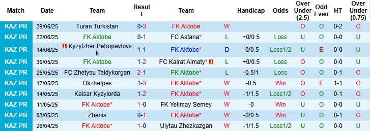 Nhận định, Soi kèo FK Aktobe vs FK Atyrau 22h00 ngày 05/07: Tiếp đà hưng phấn - Ảnh 3