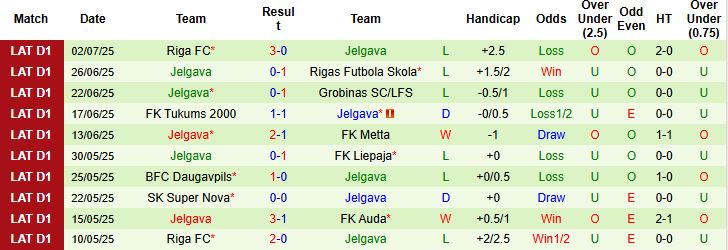 Nhận định, Soi kèo FK Auda vs Jelgava 22h00 ngày 05/07: Chiến thắng cách biệt - Ảnh 2