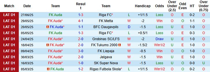 Nhận định, Soi kèo FK Auda vs Jelgava 22h00 ngày 05/07: Chiến thắng cách biệt - Ảnh 3