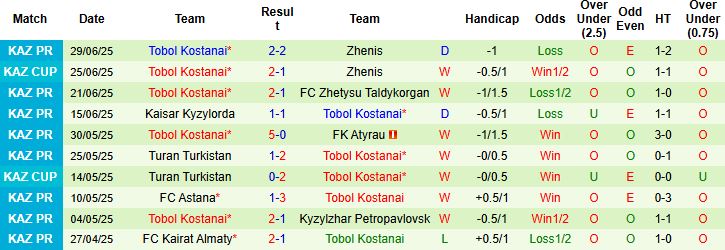 Nhận định, Soi kèo FK Yelimay Semey vs Tobol Kostanai 22h00 ngày 05/07: Tin vào chủ nhà - Ảnh 2