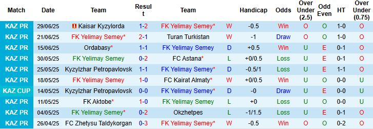 Nhận định, Soi kèo FK Yelimay Semey vs Tobol Kostanai 22h00 ngày 05/07: Tin vào chủ nhà - Ảnh 3